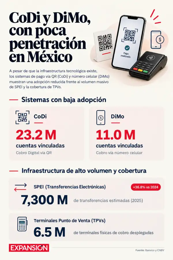 Qué es Codi y Dimo