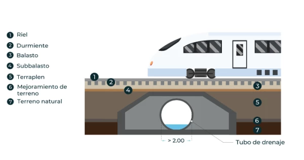 Partes de la construcción del Tren Maya