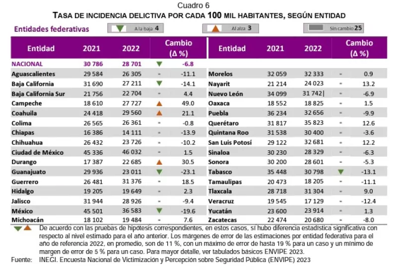 Tasa de incidencia delictiva por 100,000 habitantes en cada entidad, según la ENVIPE 2023.