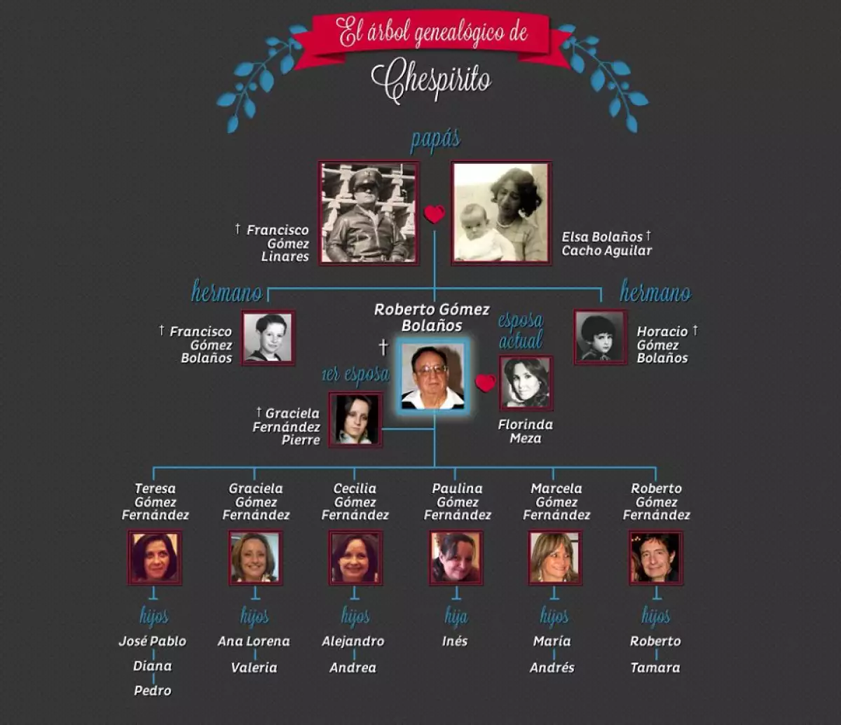 El escritor se casó dos veces, de su primer matrimonio tuvo seis hijos que lo han convertido en abuelo 12 veces.