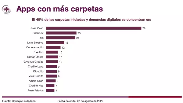 Aplicaciones "montadeudas" más reportadas ante el Consejo Ciudadano CDMX.