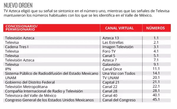 Lista de canales