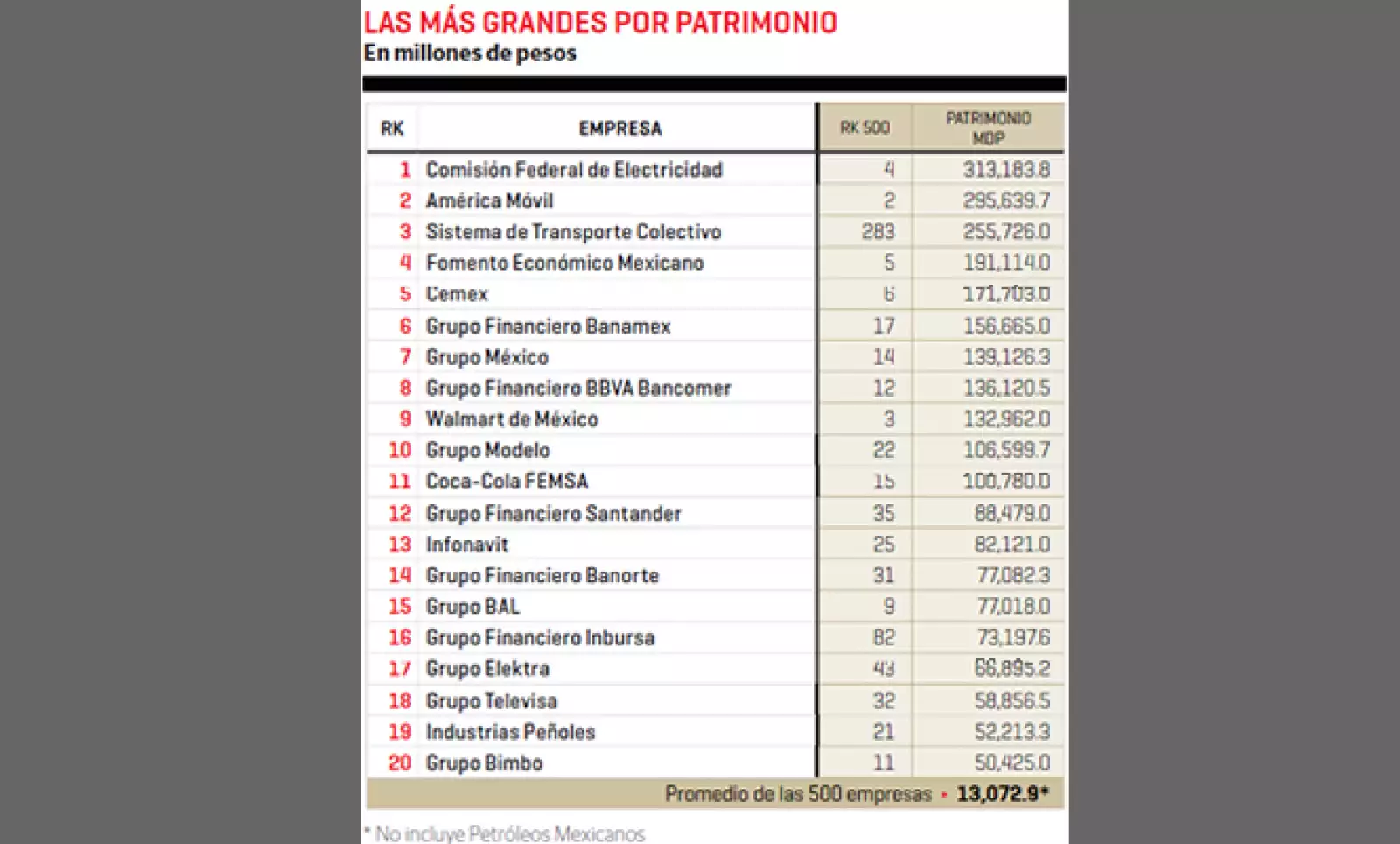 Comisión Federal de Electricidad y América Móvil son las compañías mexicanas más grandes de acuerdo a su patrimonio.