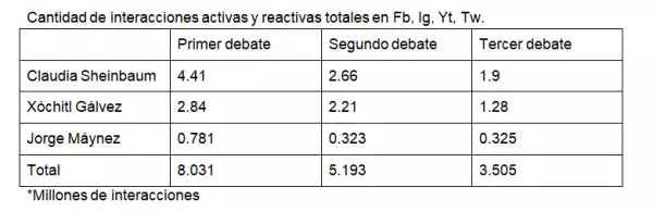 #ColumnaInvitada | Debates: plataformas ganadoras y cansancio en las interacciones