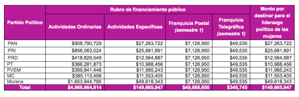 Dinero para los partidos en 2020