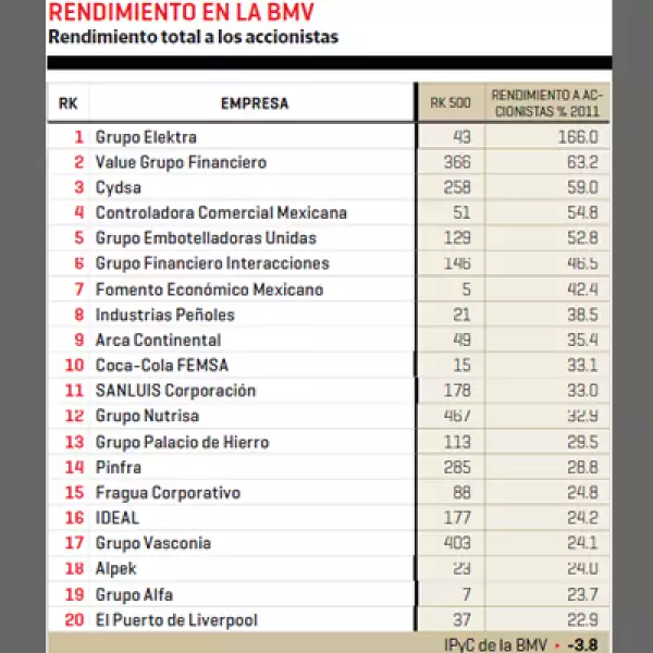 Grupo Elektra, Value Grupo Financiero y Cydsa obtuvieron el mejor redimiento total a los accionistas en 2011.