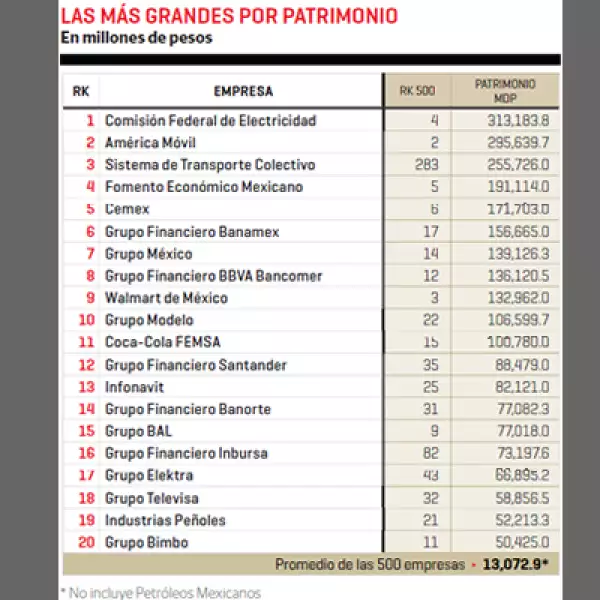 Comisión Federal de Electricidad y América Móvil son las compañías mexicanas más grandes de acuerdo a su patrimonio.