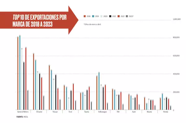 Top 10 exportaciones automotrices