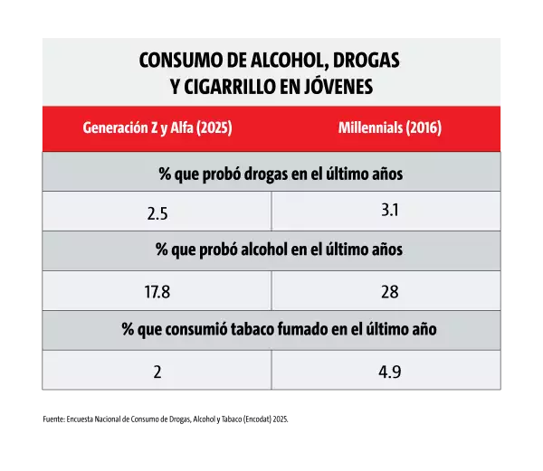 consumo de sustancias en jovenes