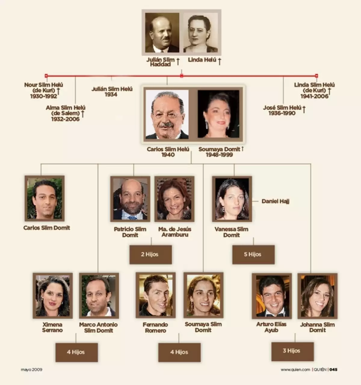 Árbol genealógico de la familia Slim. Todos los hermanos de Carlos Slim Domit están casados.