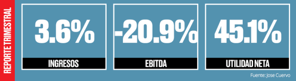 Las ventas netas en México aumentaron 17.1% con respecto al periodo del año anterior como resultado de un fuerte crecimiento de volumen en las categorías de tequila