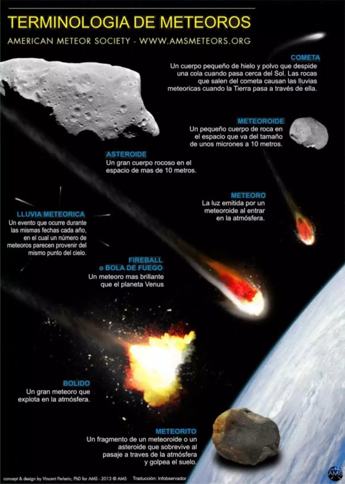 Los bólidos explotan al entrar en contacto con la atmósfera de la tierra emitiendo una gran cantidad de luz. LAs bolas de fuego es un meteoro más grande que el planeta Venus.