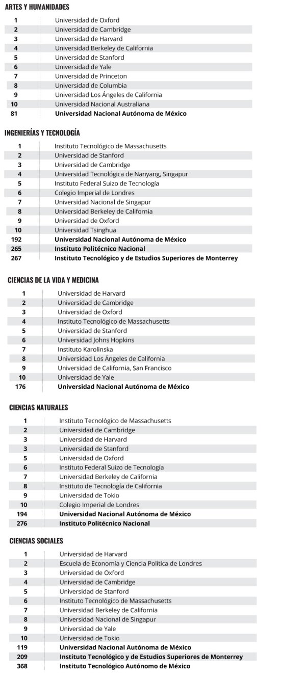 Las mejores universidades por división