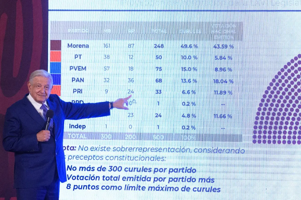 AMLO-sobrerrepresentacion.jpeg