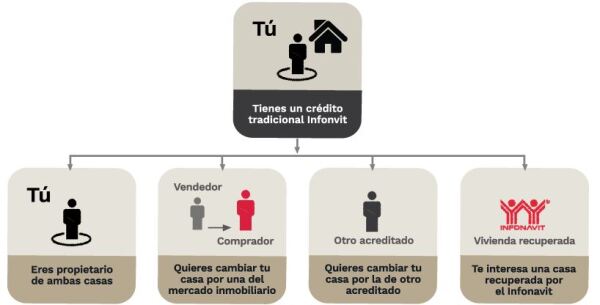 El Infonavit Te Ayuda A Mudarte Con Todo Y Casa