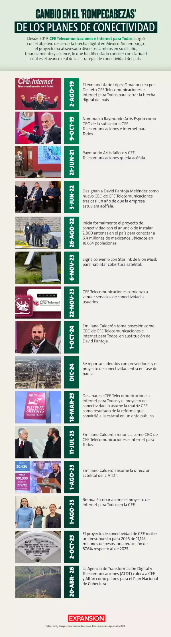 Cómo ha evolucionado el proyecto de conectividad