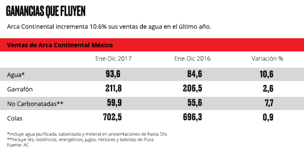 Ventas de Arca Continental por categoría
