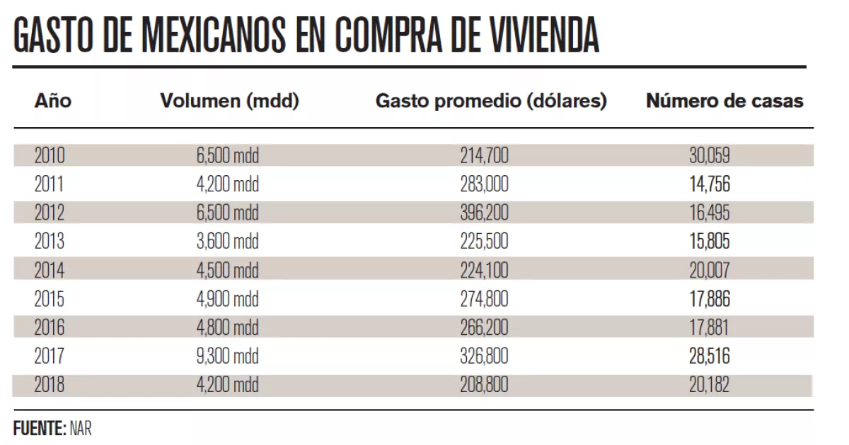 tabla gastos de mexicanos en compra de vivienda