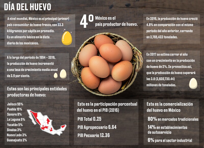 México, cuarto productor de huevo a nivel mundial