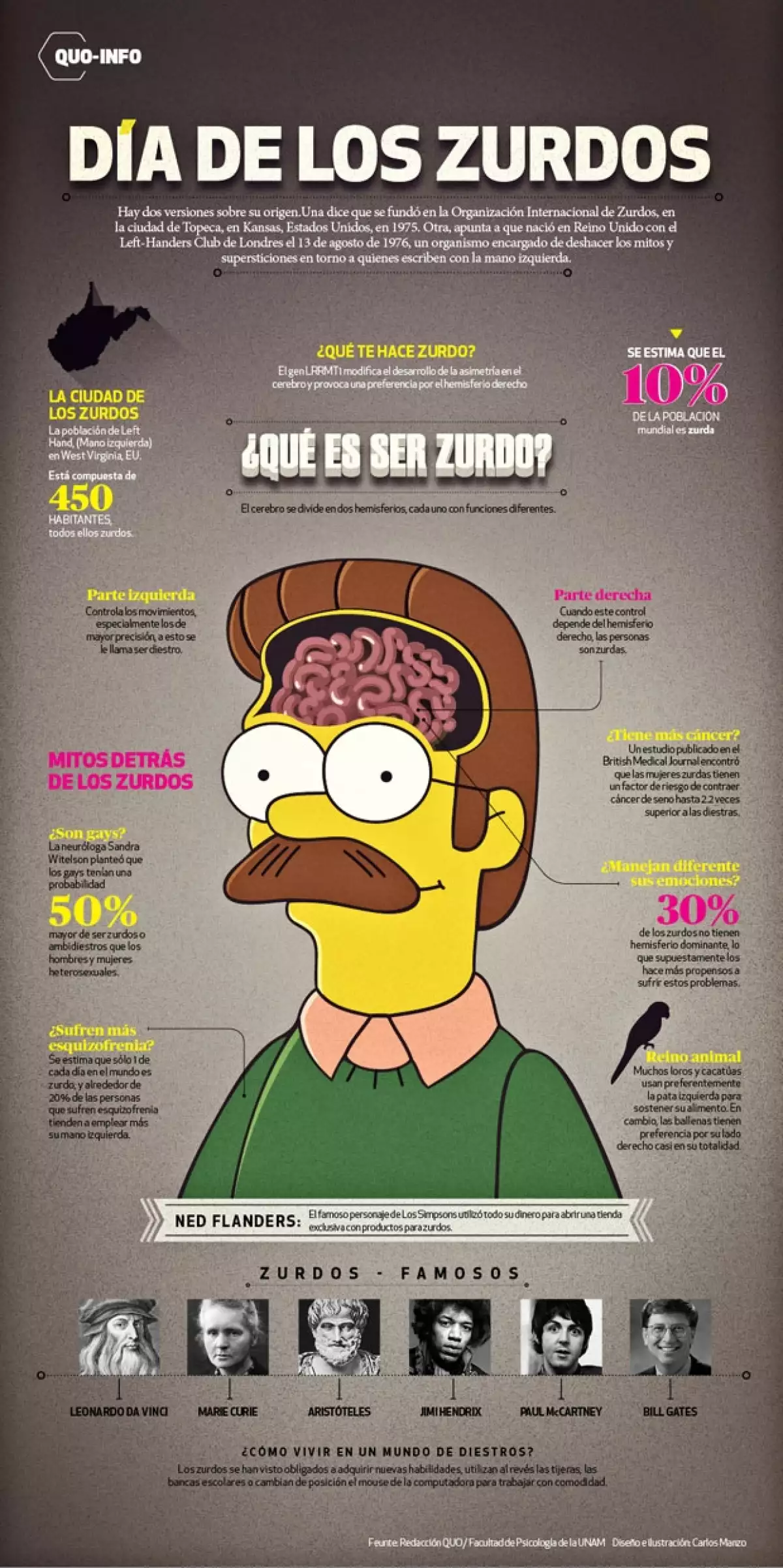 Hoy es el Día Internacional del Zurdo, una fecha, que aunque no está claro desde cuando se conmemora, lo que si es cierto es que nació para deshacer los mitos y supersticiones en torno a ellos.