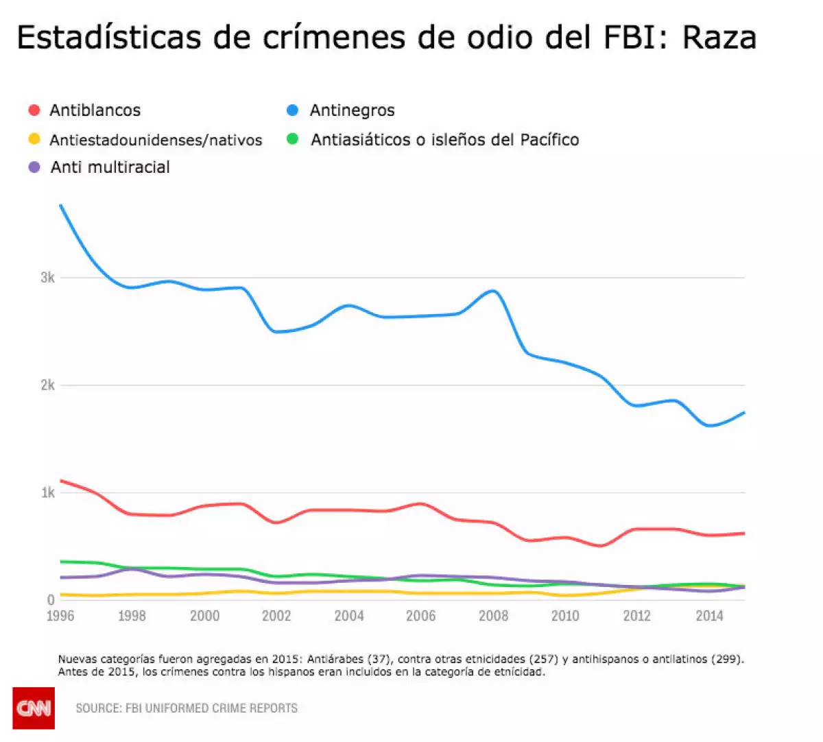 Contra los negros
