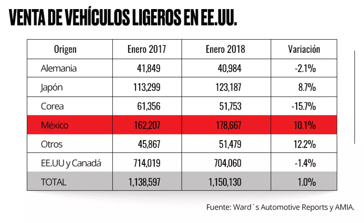 Cifras de exportaciones.