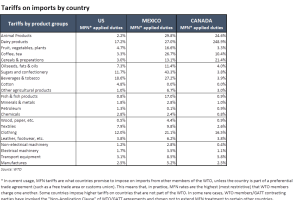 Tabla de tarifas de OMC