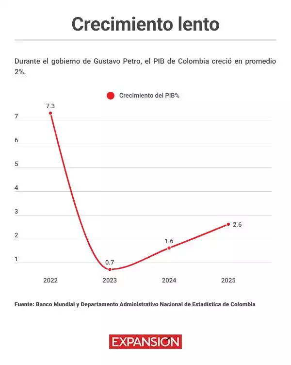 PIB Colombia 2023 2025