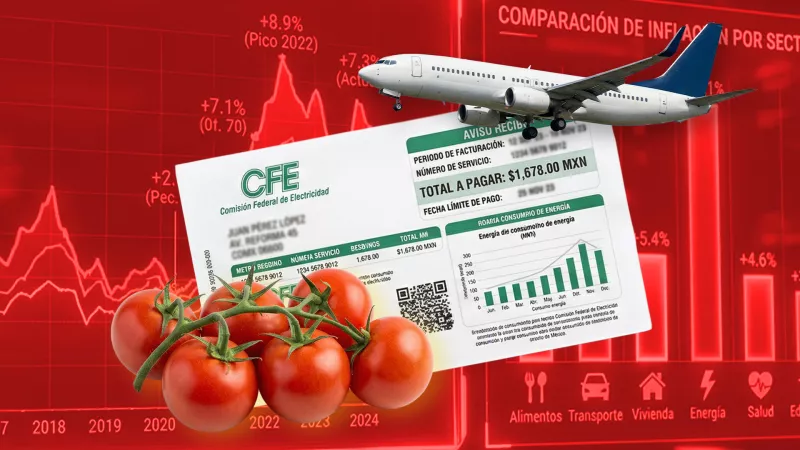 La inflación se dispara por el jitomate, el transporte aéreo y la electricidad