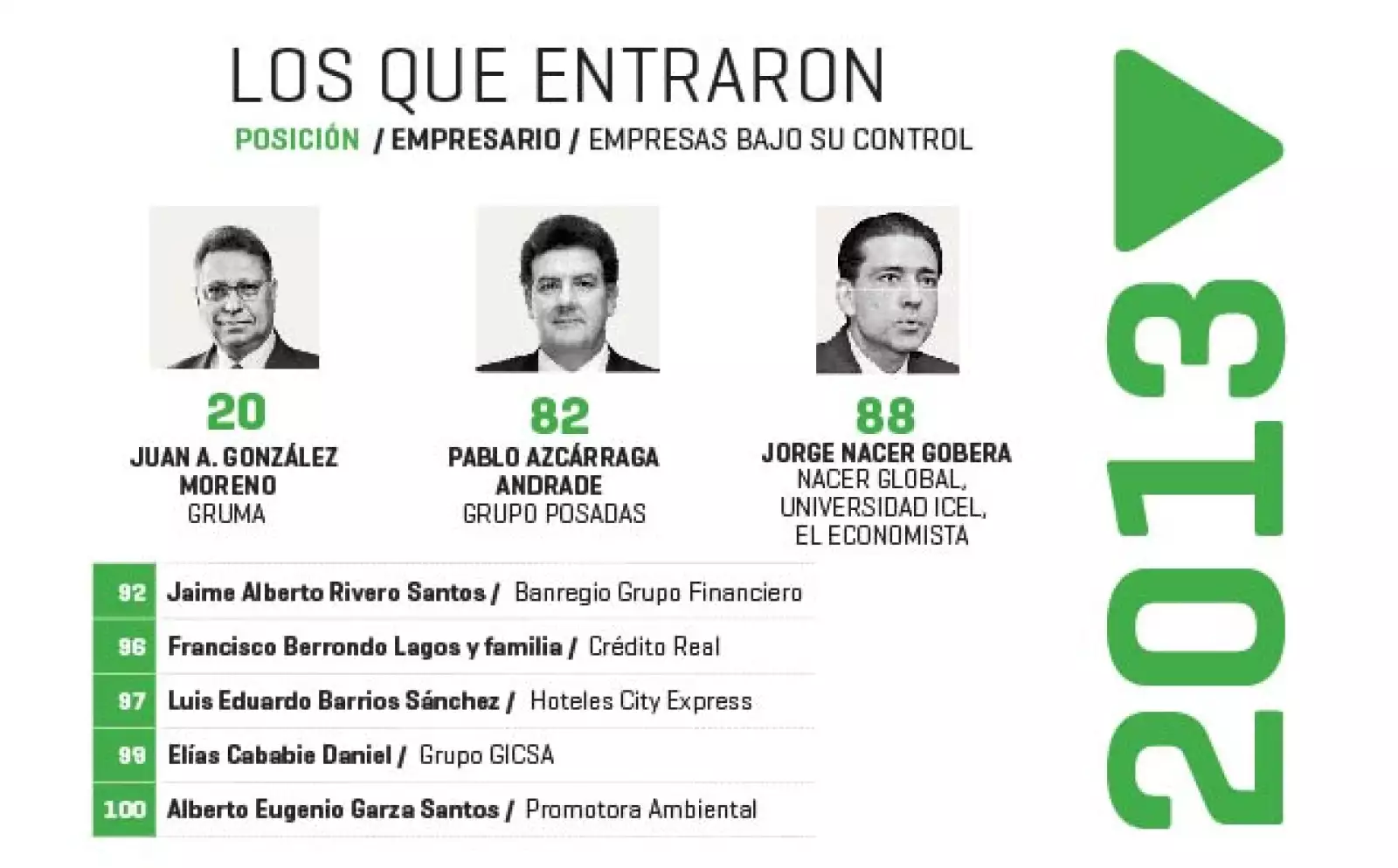 Juan A. González (20) de Gruma, Pablo Azcárraga (82) de Grupo Posadas y Alberto Eugenio Garza (100) de Promotora Ambiental son tres de los ejecutivos que se integraron al listado.