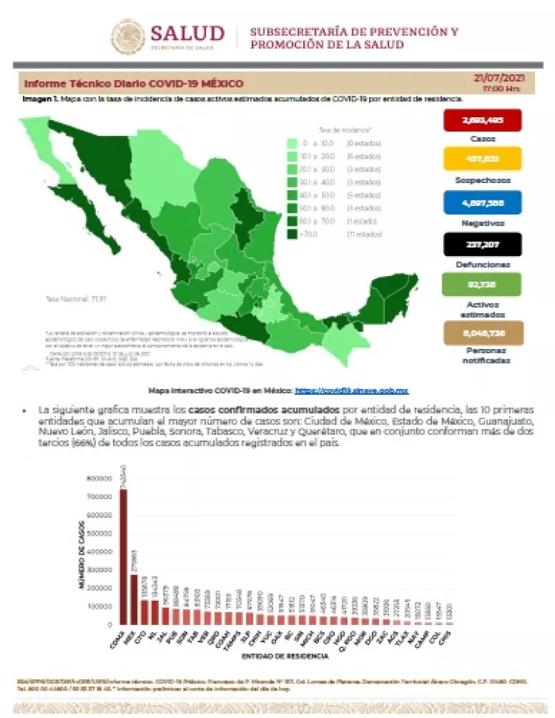 Casos de Covid registrados en México 
