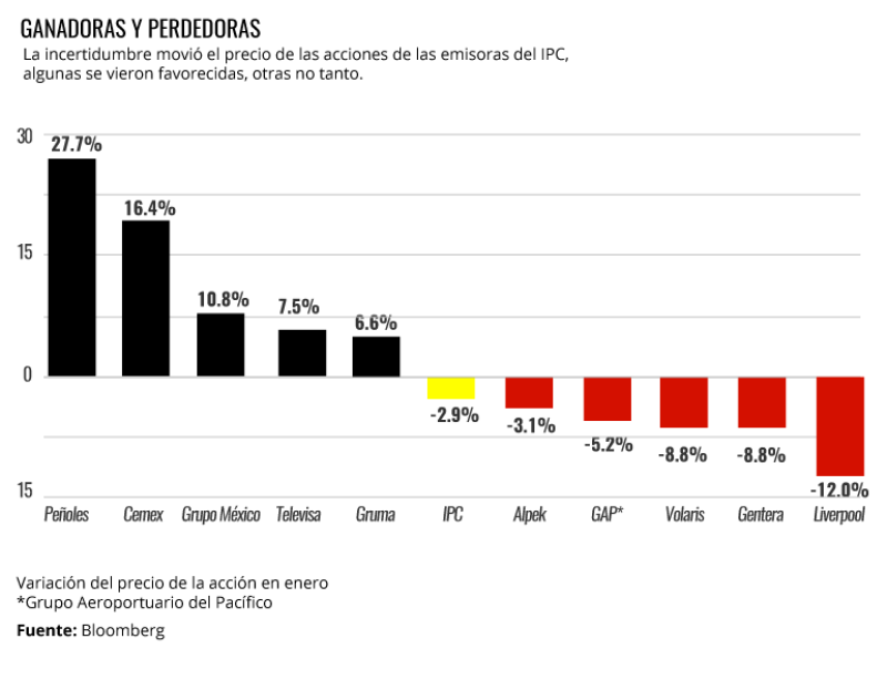 Las mejores y las peores de enero.