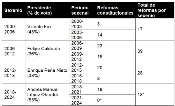 tabla 2