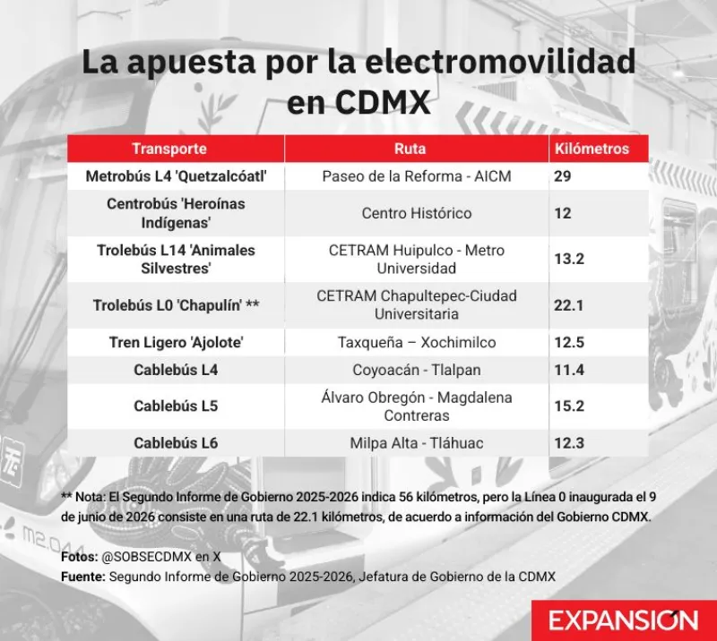 Tabla que muestra los principales proyectos de electromovilidad en Ciudad de México emprendidos entre 2025 y 2026.