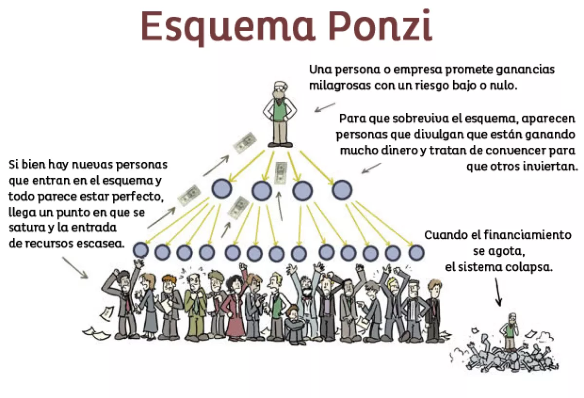 Carlo Ponzi realizó una de las estafas financieras más grandes en los años 20, en Estados Unidos, utilizando este sistema al que se le conoció posteriormente como Esquema Ponzi.