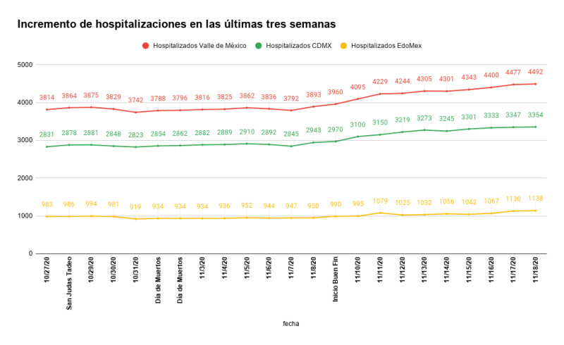El número de hospitalizaciones de pacientes de COVID-19 ha incrementado de forma gradual desde hace tres semanas.
Gráfica: Elaboración propia a partir de las cifras del portal Datos CDMX.