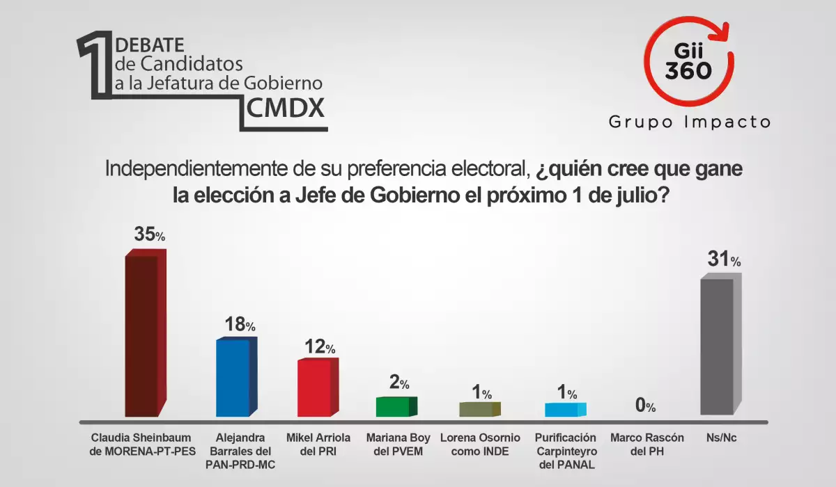 Proyección
