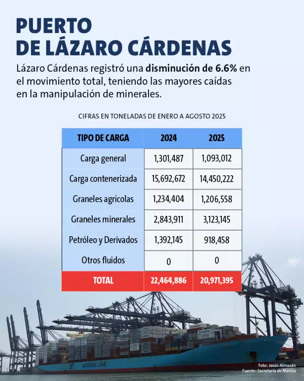 Puertos-Lazaro-Cardenas-Movimiento