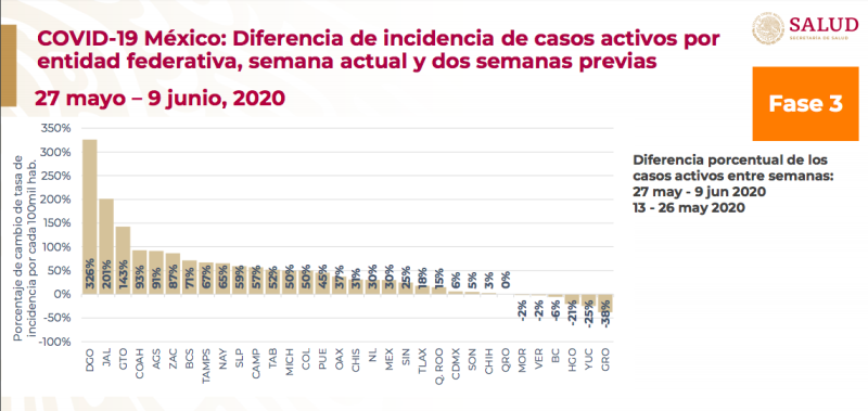 diferencia casos activos