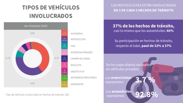 Hechos de tránsito por tipo de vehículo, tercer trimestre de 2019.