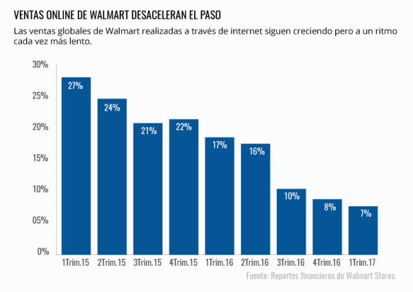 Ventas online global