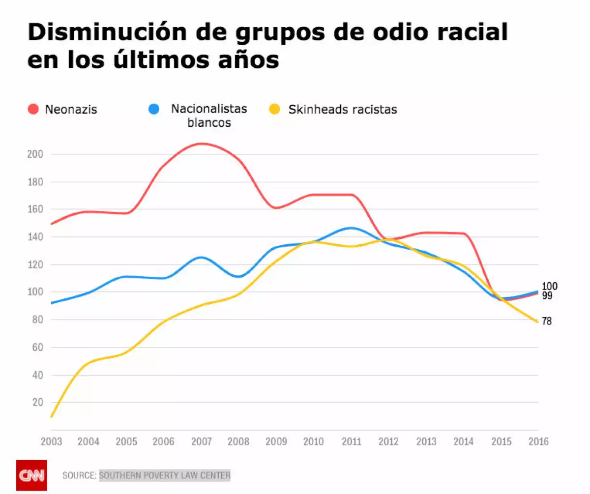Disminución de nacionalistas blancos