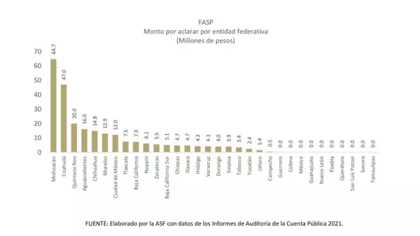 Entidades con observaciones según la ASF, tras revisar gasto de FASP