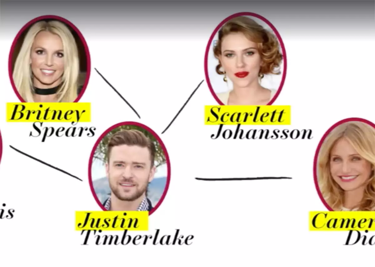Dicen que el mundo es chiquito pero, sin duda, Hollywood más y si no lo crees, nada más basta ver la "red de amor" de estas celebs, como Taylor Swift, Justin Timberlake, Jared Leto, Mila Kunis y más.