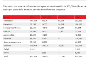 Gráfico Acuerdo Nacional Infraestructura