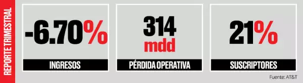 AT&T resultados