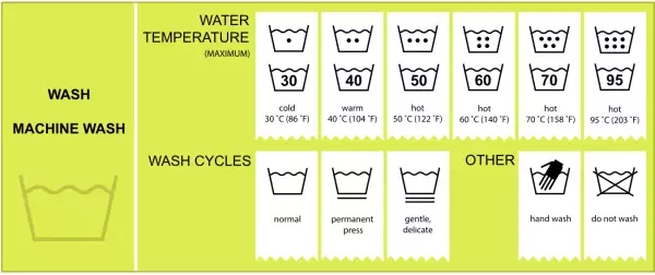 Aquí una ilustración que te ayudará a comprender mejor el significado de los símbolos de lavado.