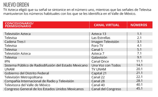 Lista de canales