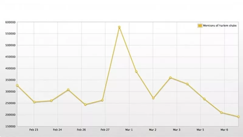 El sitio de análisis de redes sociales Topsy mostró en una gráfica que el popular baile ya no lo es tanto en Internet.