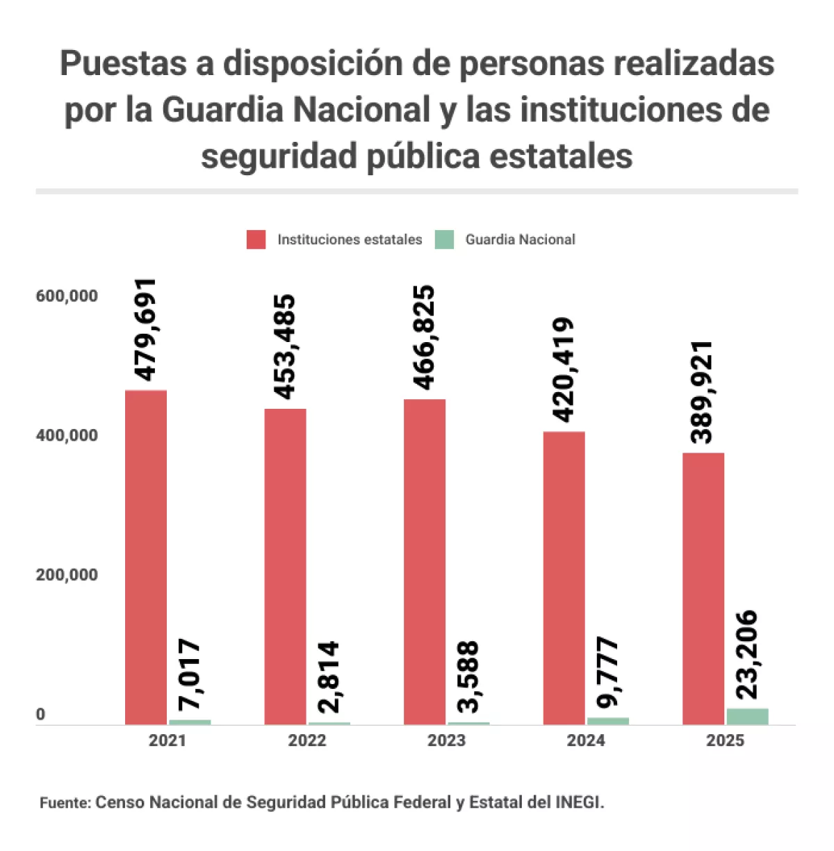 detenciones guardia vs instituciones locales.png